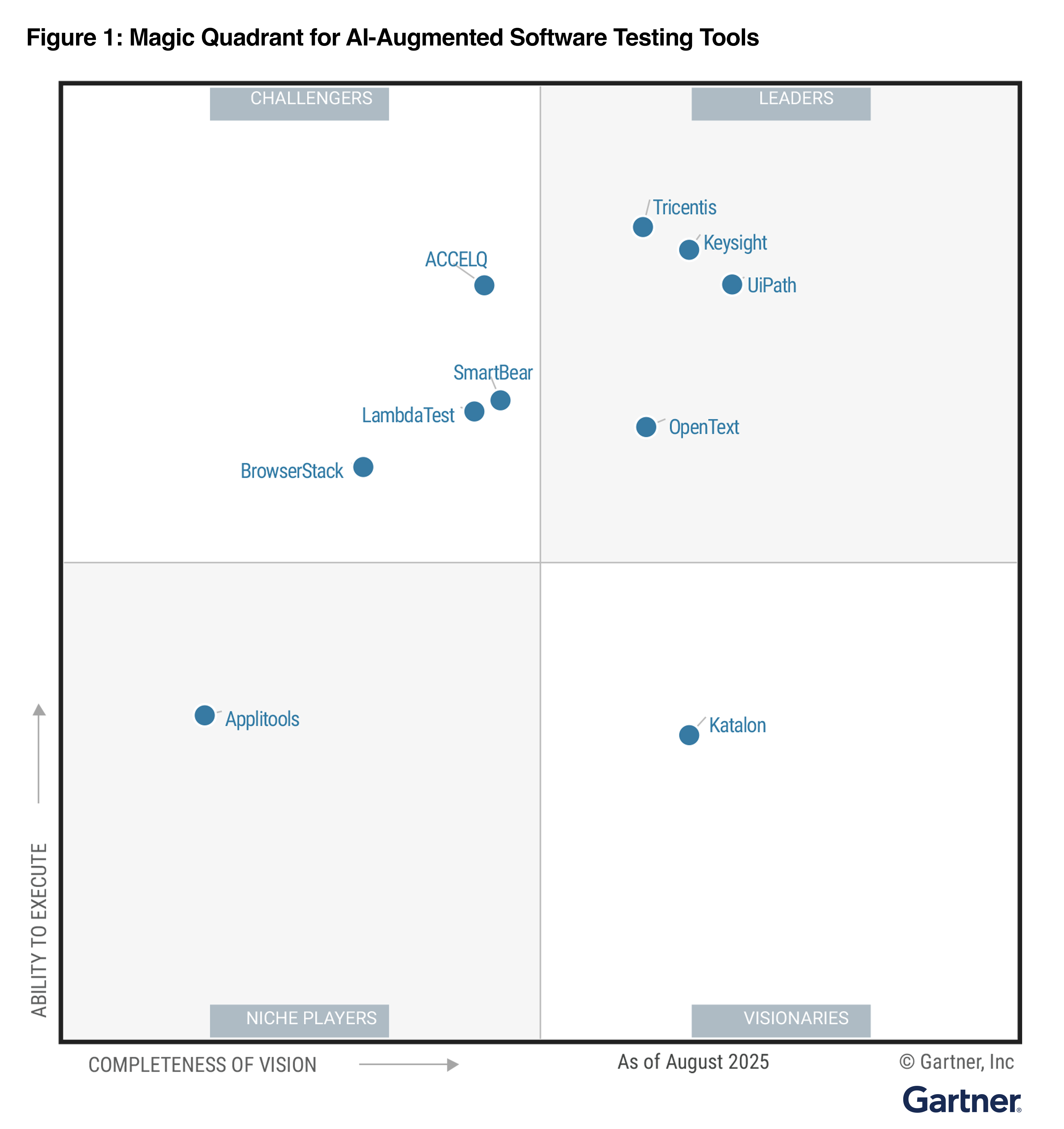 Gartner® Magic Quadrant™ for AI-Augmented Software Testing Tools Graph 2025