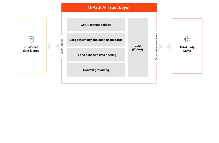 UiPath AI Trust Layer diagram