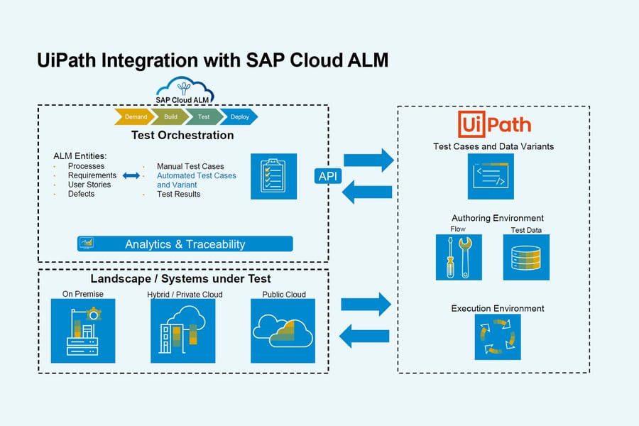 SAP testing integrations product image