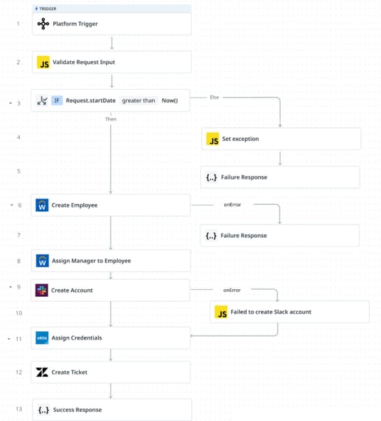 API Automation