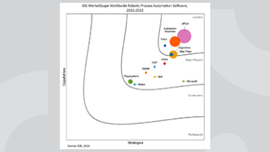 IDC MarketScape for Worldwide Robotic Process Automation Software