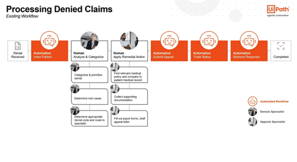 Denials Management agentic demo product image