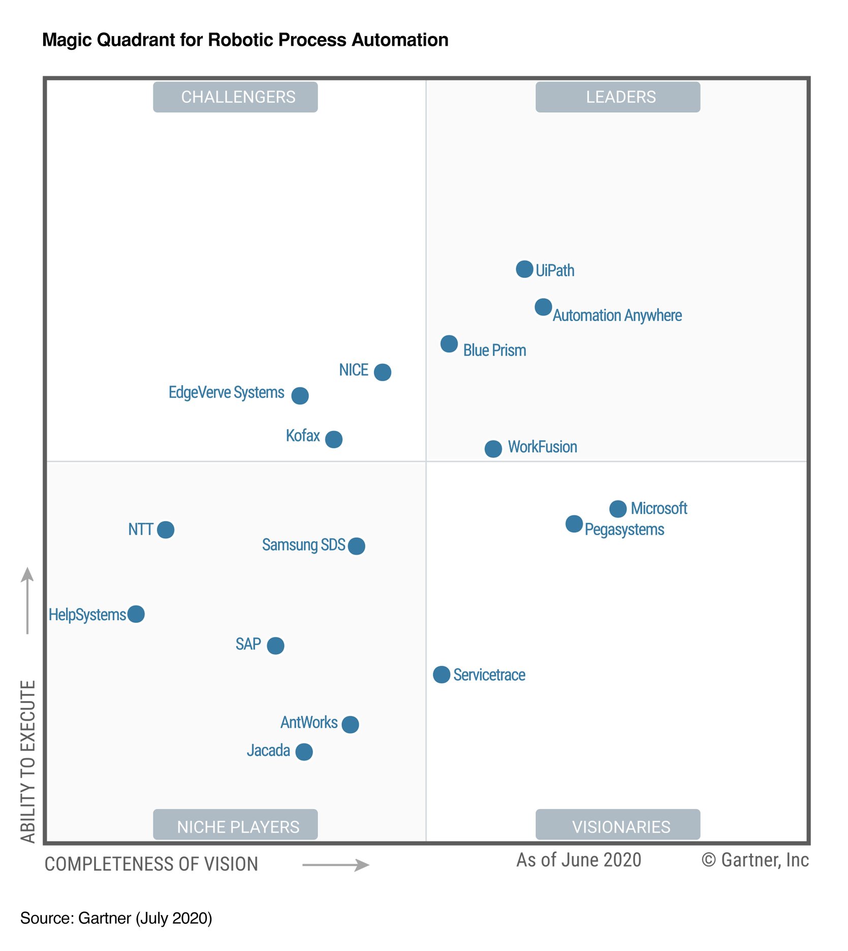 2020 Gartner Magic Quadrant RPA Software Report | UiPath