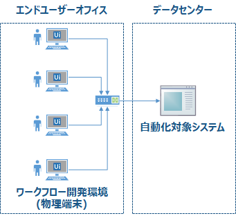 Uipath製品のcitrix環境への対応について