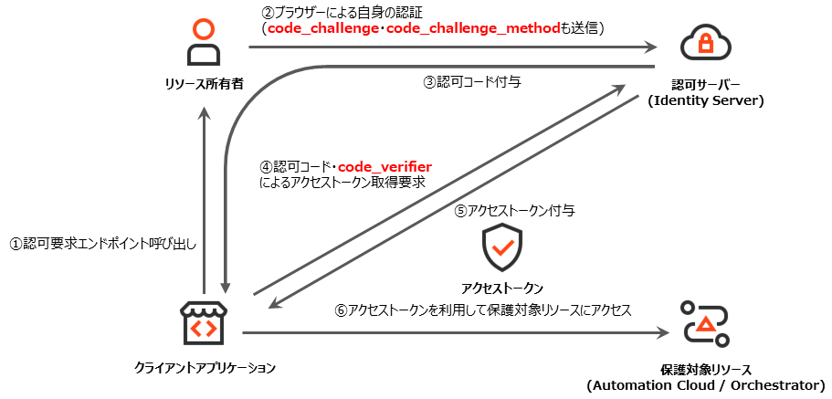 外部アプリケーション機能(OAuth)によるOrchestrator APIコール実装方法